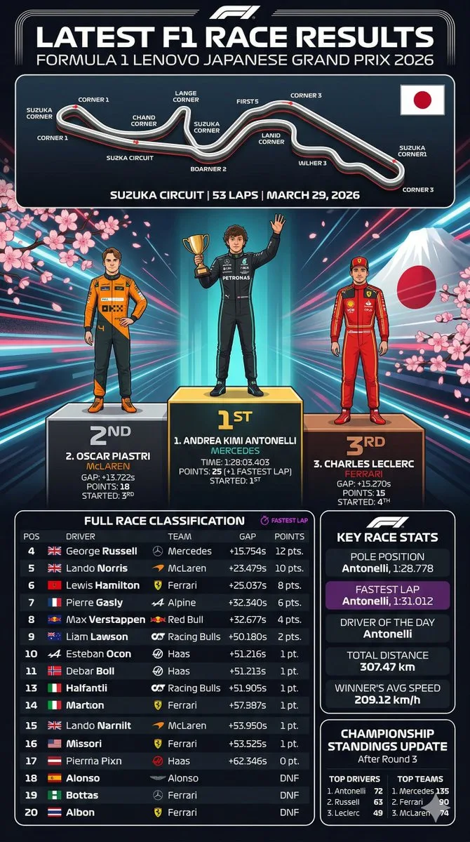 Infographic kết quả chặng đua F1