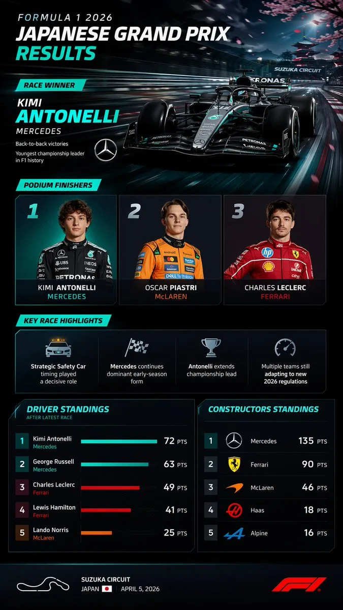 Bảng điều khiển infographic kết quả cuộc đua F1