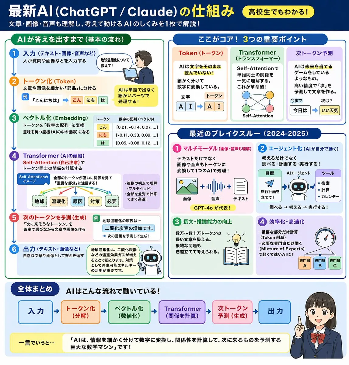 Infographic giải thích cơ chế hoạt động của AI