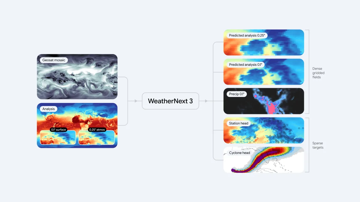 google ra mat weathernext 3 mo hinh ai du bao thoi tiet chinh xac vuot troi