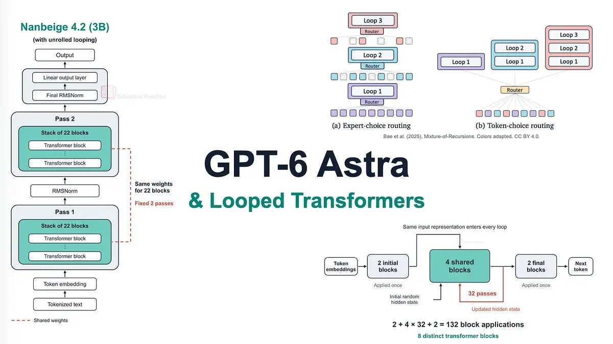phan tich mo hinh gpt 6 astra va kien truc looped transformer moi