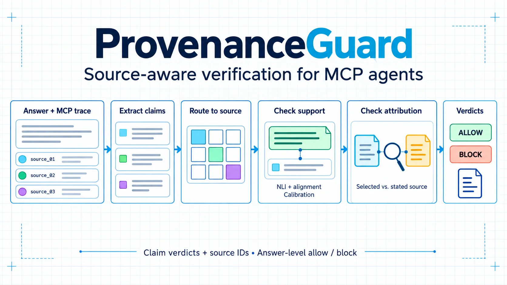 provenanceguard xac minh nguon goc thong tin cho ai agent dung mcp