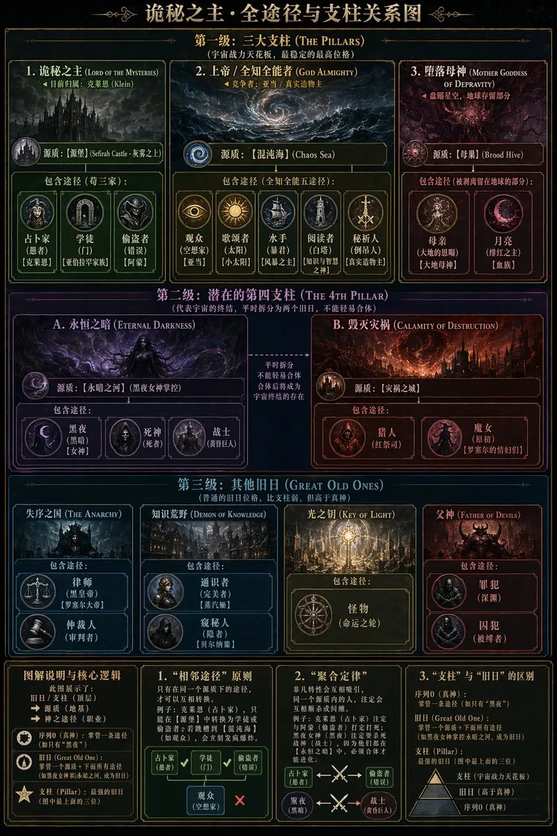 Sơ đồ Infographic Cốt truyện Kỳ ảo Đen tối