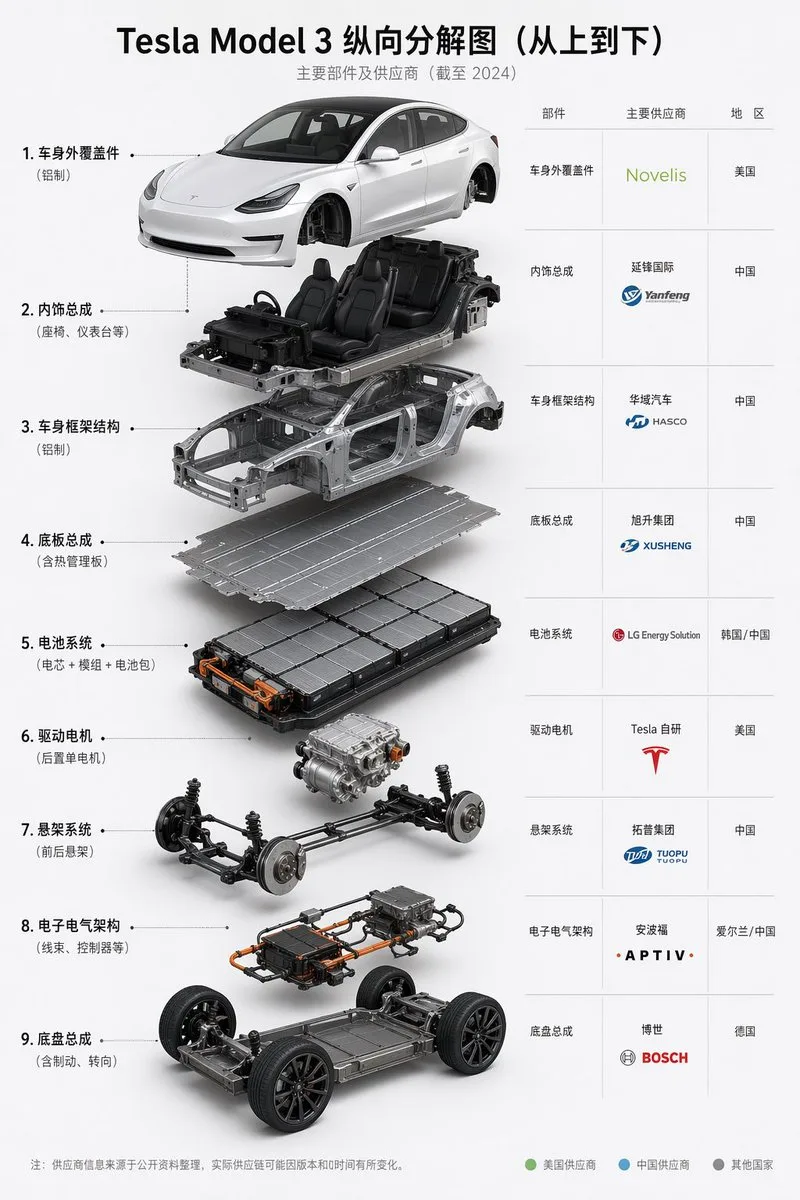 Infographic sơ đồ bóc tách linh kiện và nhà cung cấp Tesla Model 3