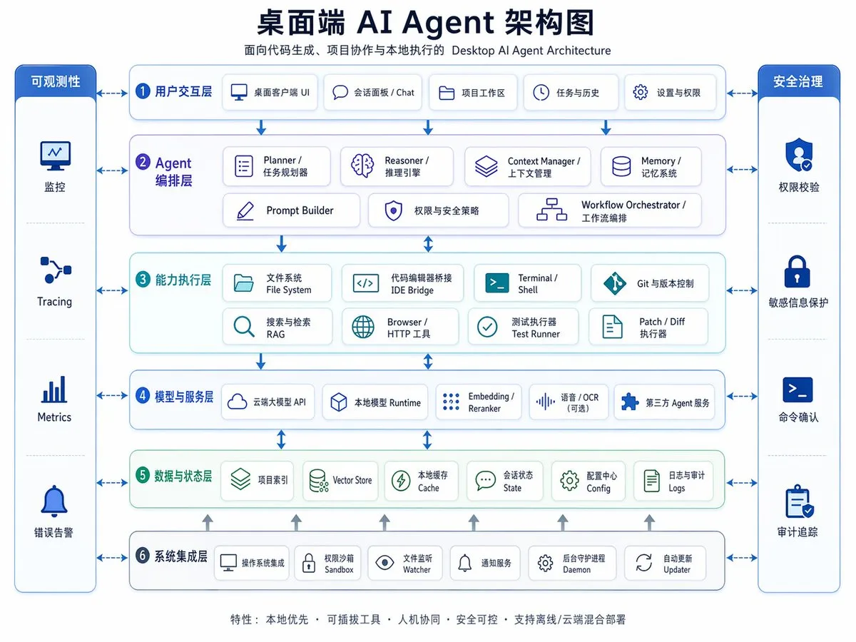 Sơ đồ kiến trúc Desktop AI Agent