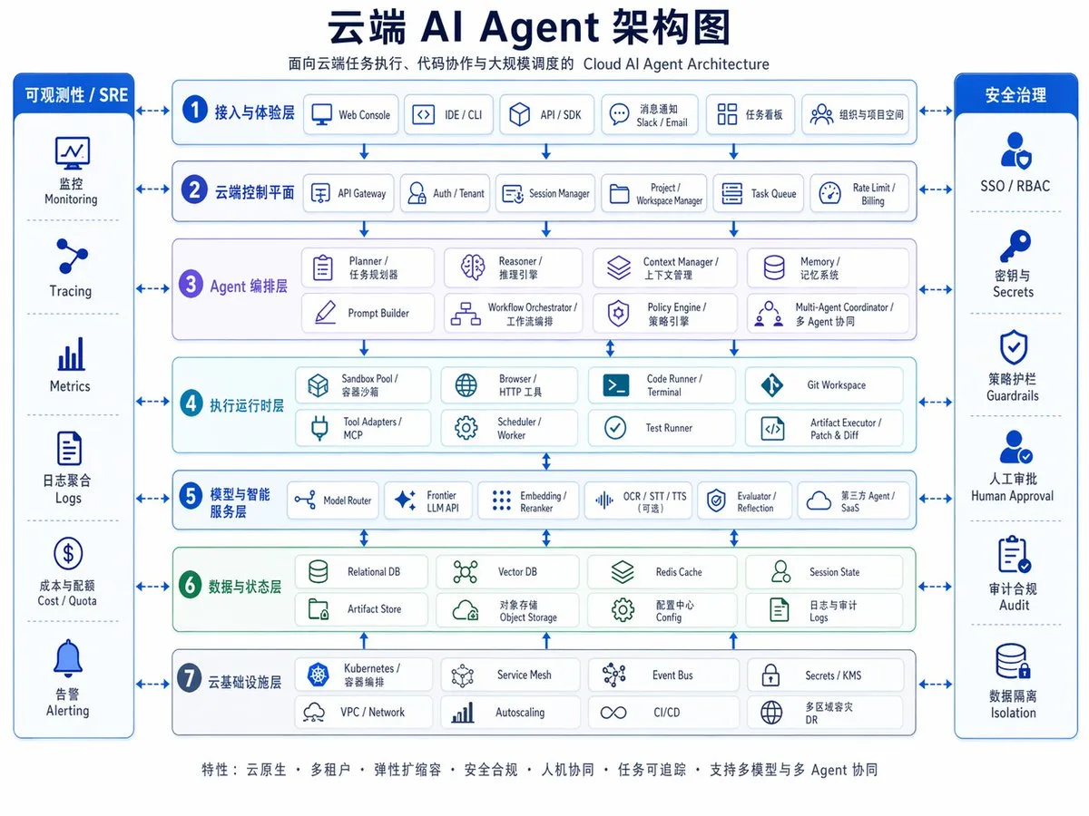 Sơ đồ kiến trúc Cloud AI Agent