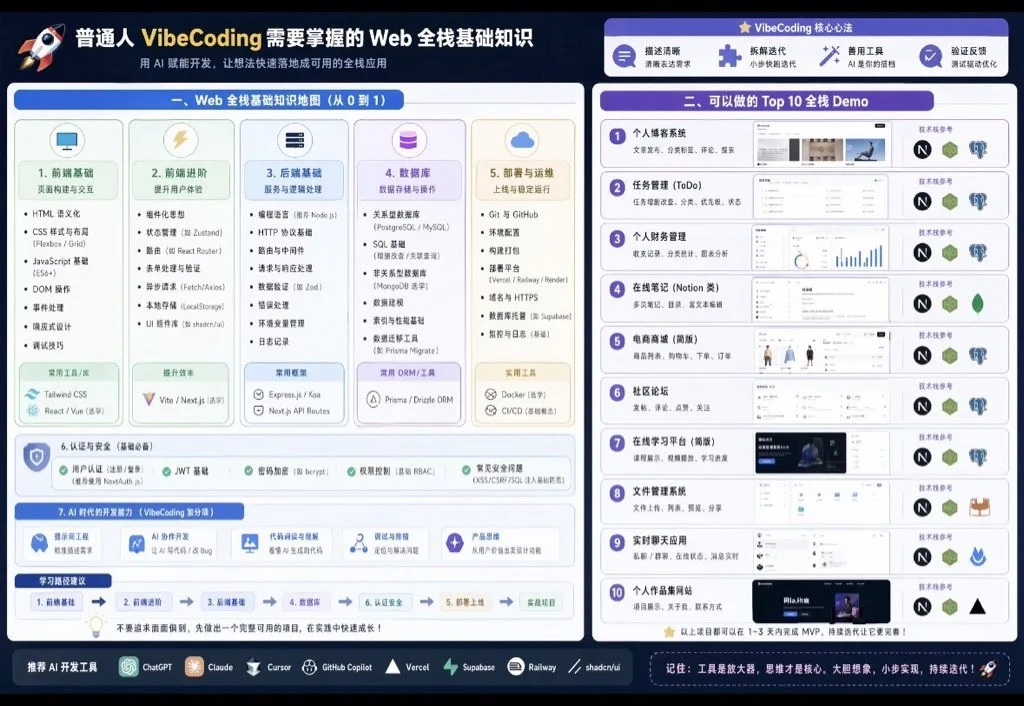 Trực quan hóa kiến thức VibeCoding và Top 10 demo full-stack