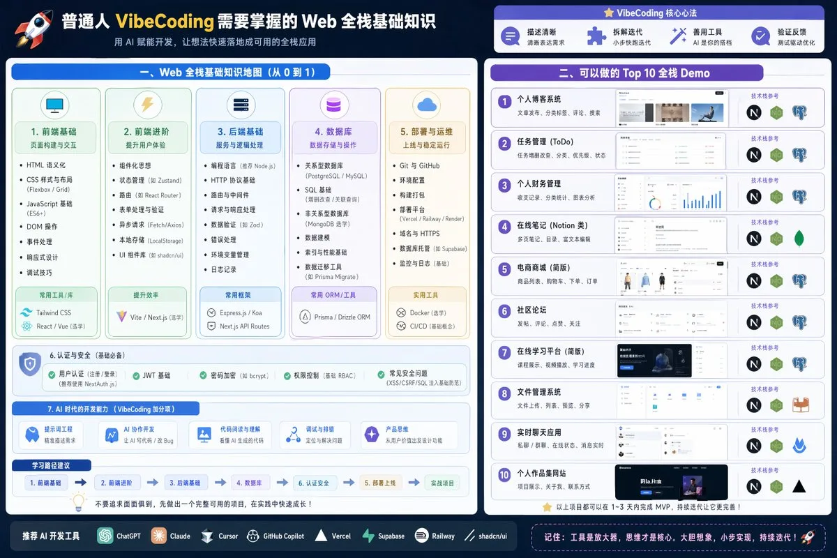 Trực quan hóa kiến thức full-stack