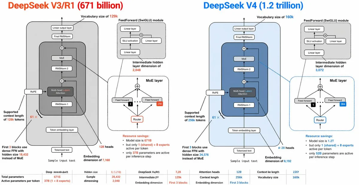 Infographic so sánh kiến trúc DeepSeek V3 và V4