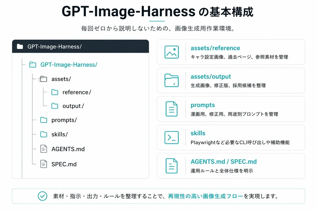 Infographic cấu trúc GPT-Image-Harness phong cách Nhật Bản