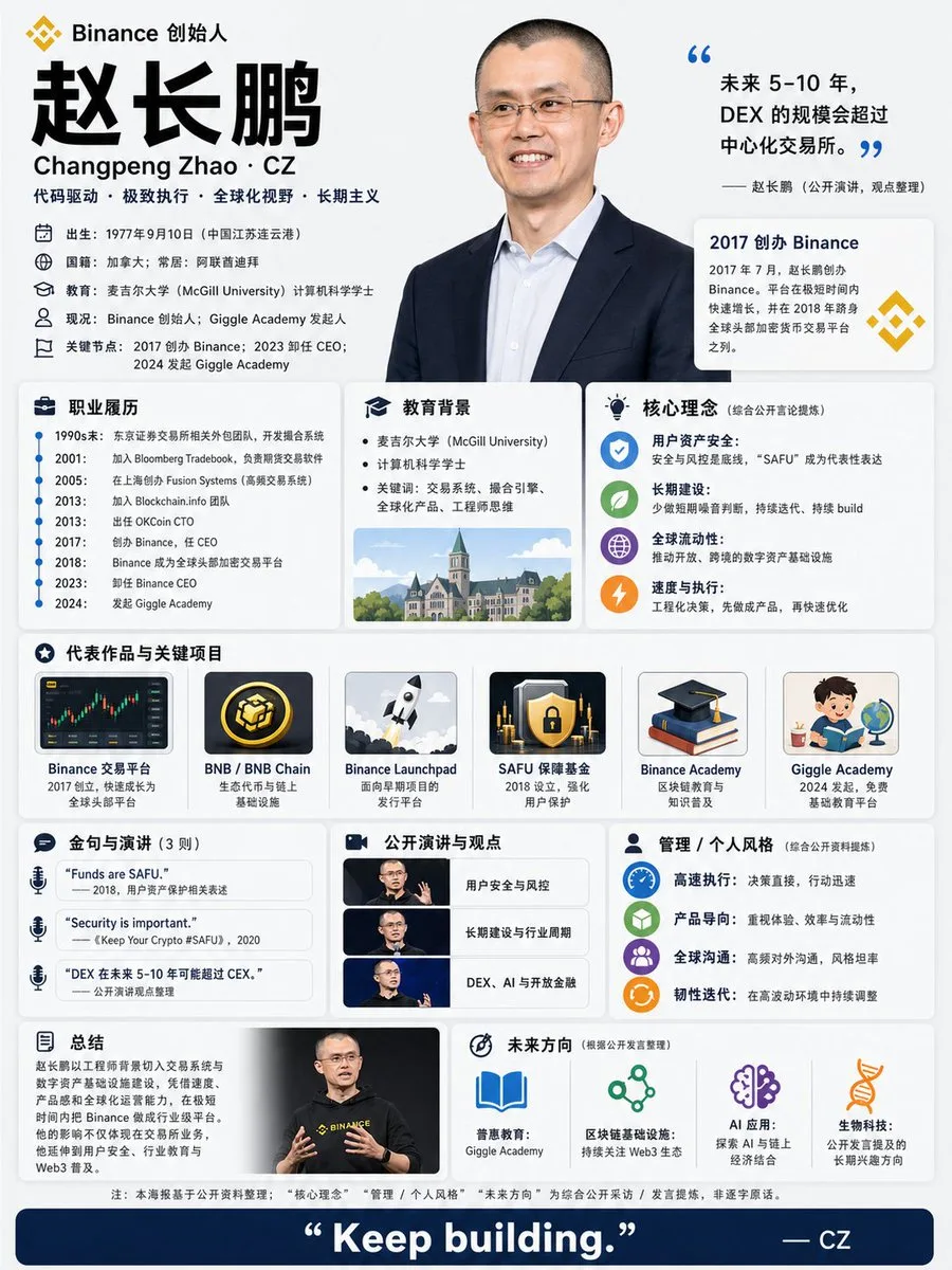 Poster infographic tiểu sử Changpeng Zhao (CZ)