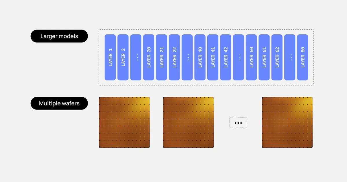 Cerebras triển khai mô hình AI hàng nghìn tỷ tham số trên chip wafer‑scale 1 cerebras trien khai mo hinh ai hang nghin ty tham so tren chip wafer scale