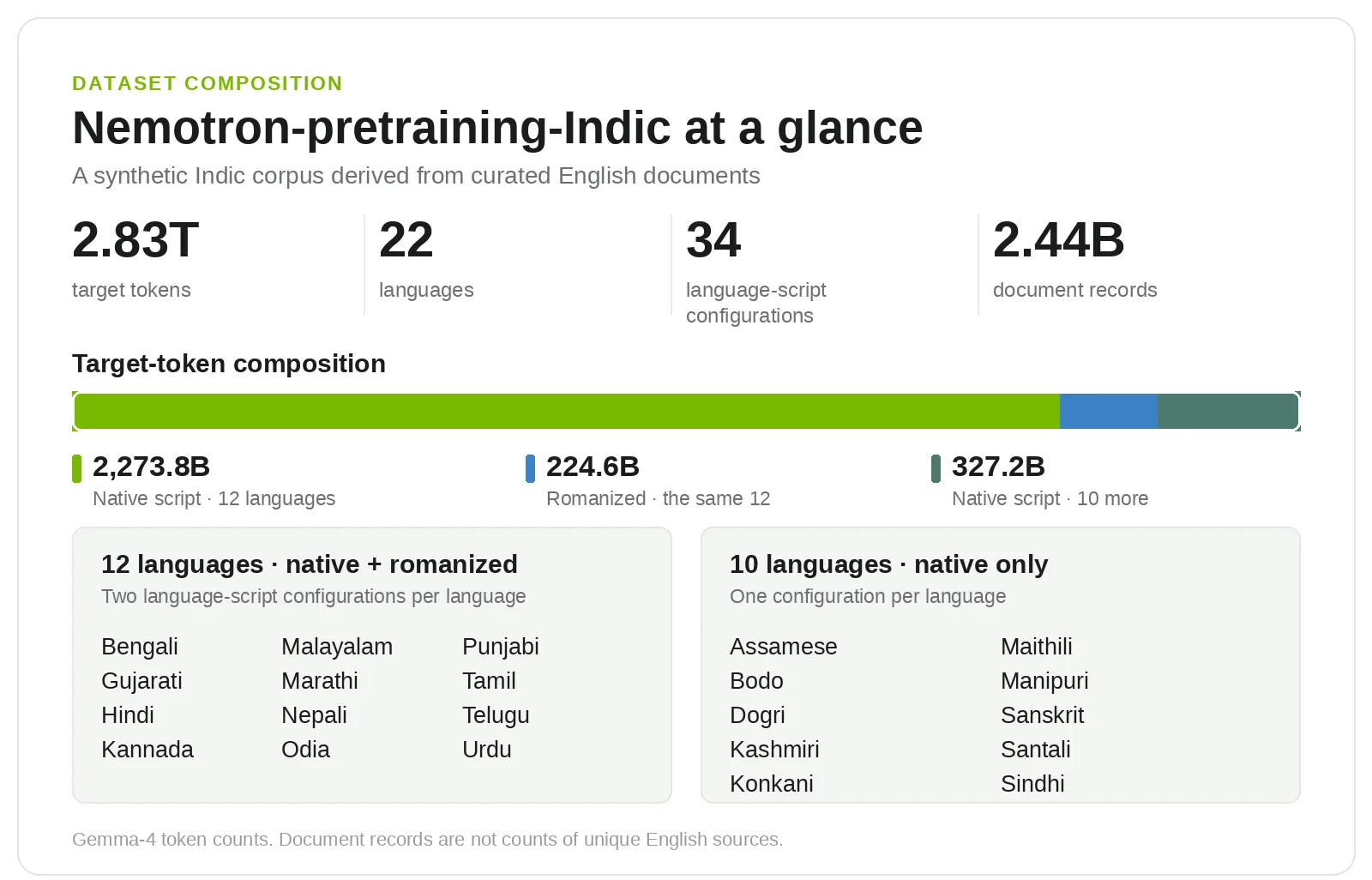 nvidia va ai4bharat cong bo bo du lieu pretraining 2 8 nghin ty token cho tieng an do