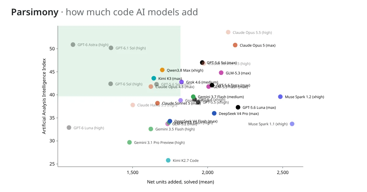 parsimony benchmark ma nguon mo do luong code thua do mo hinh ai tao ra